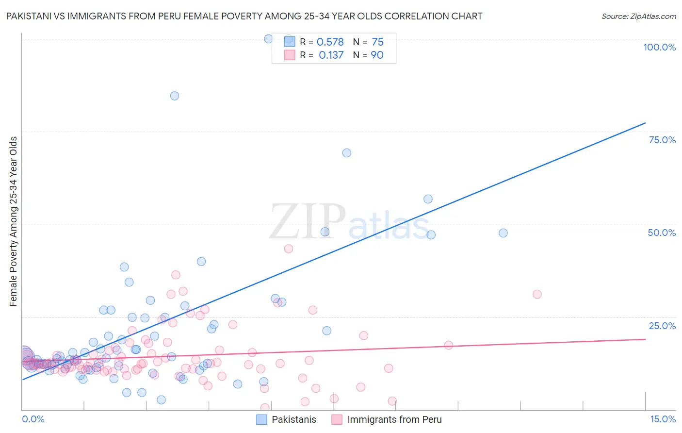 Pakistani vs Immigrants from Peru Female Poverty Among 25-34 Year Olds