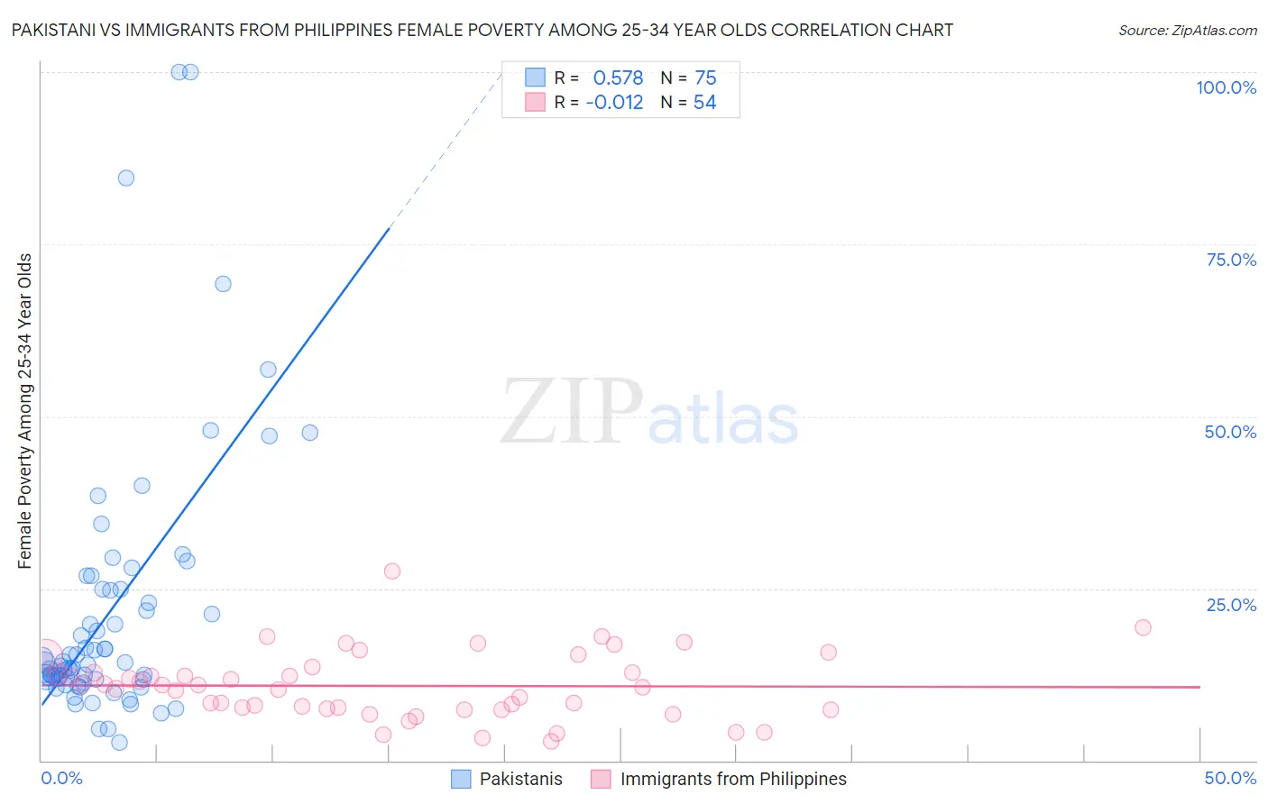 Pakistani vs Immigrants from Philippines Female Poverty Among 25-34 Year Olds