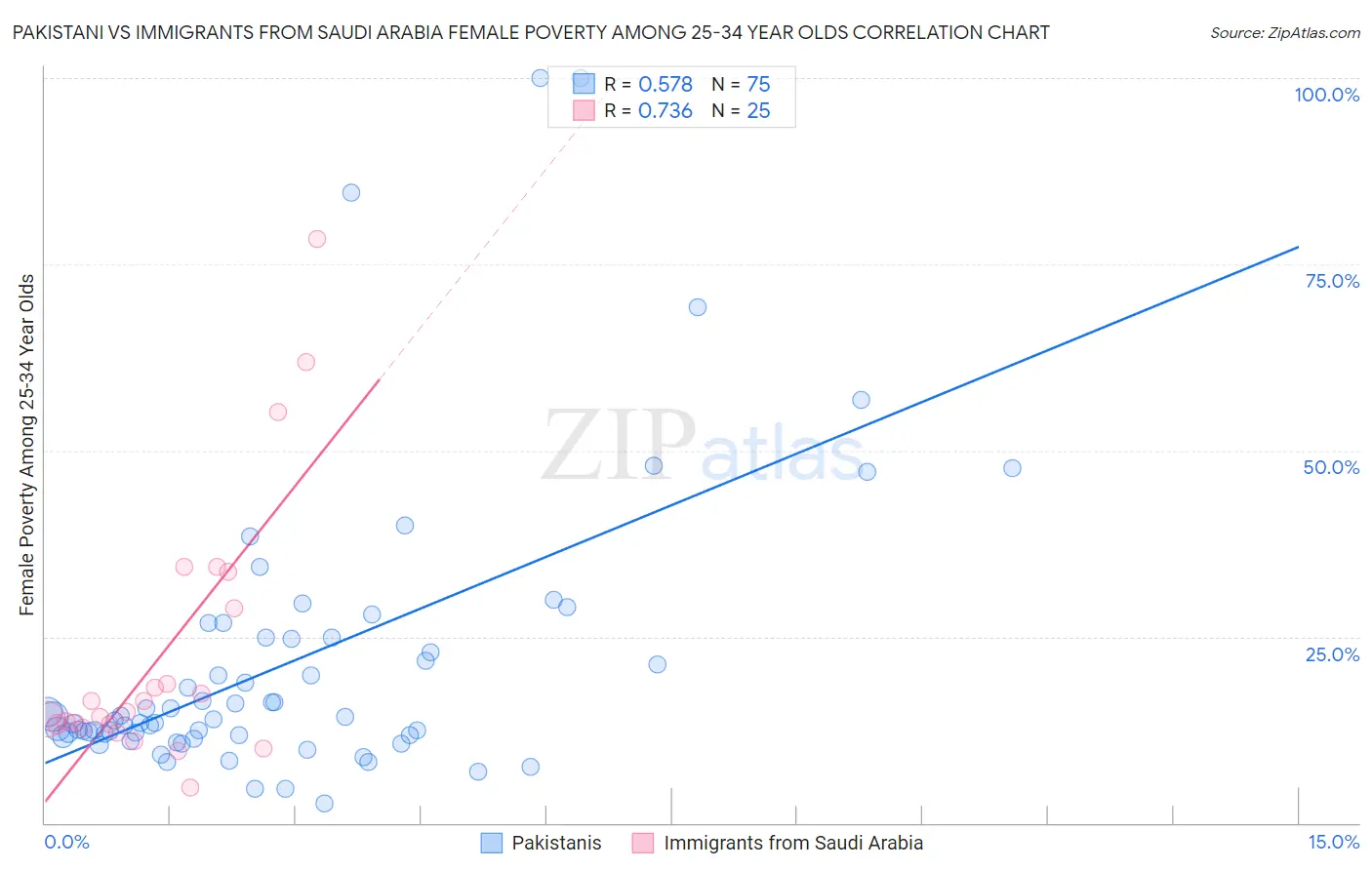 Pakistani vs Immigrants from Saudi Arabia Female Poverty Among 25-34 Year Olds