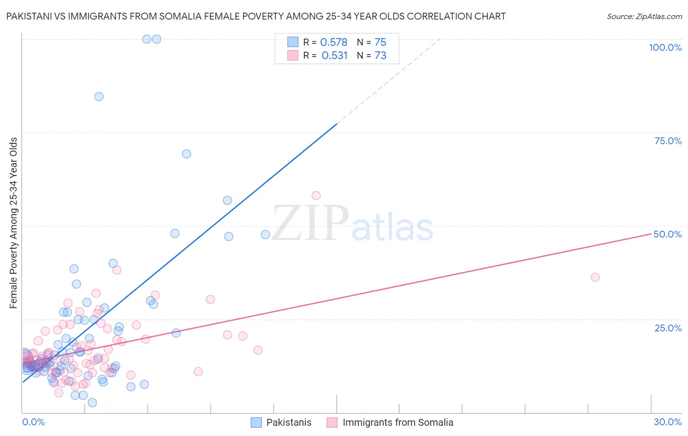 Pakistani vs Immigrants from Somalia Female Poverty Among 25-34 Year Olds