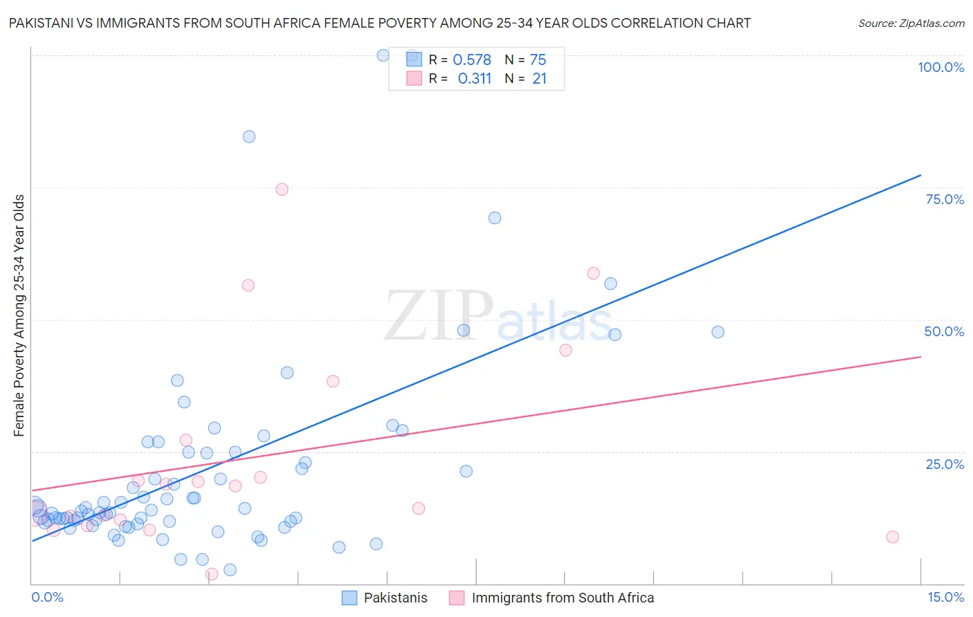 Pakistani vs Immigrants from South Africa Female Poverty Among 25-34 Year Olds