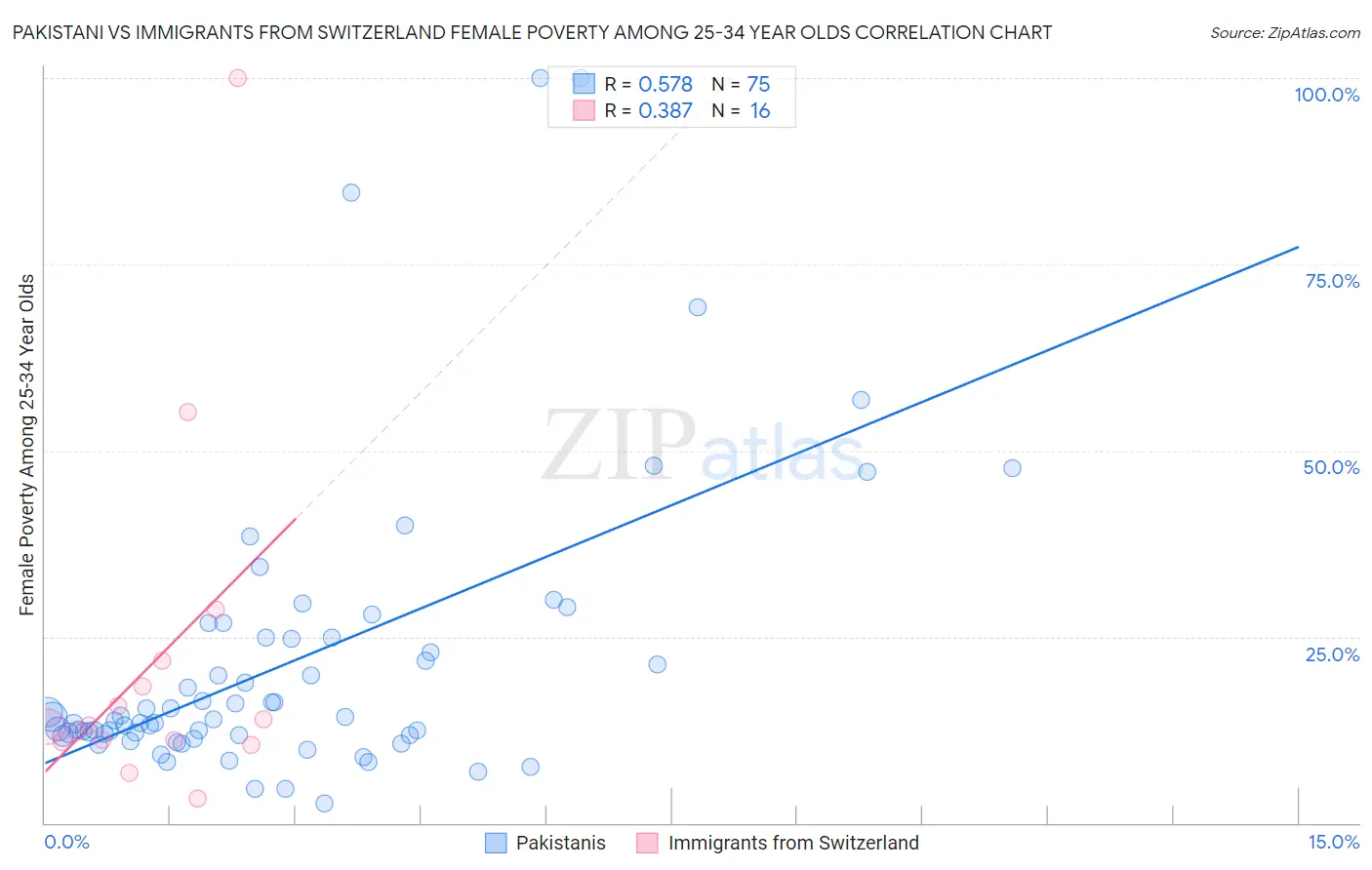 Pakistani vs Immigrants from Switzerland Female Poverty Among 25-34 Year Olds