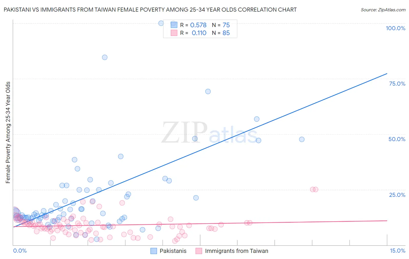 Pakistani vs Immigrants from Taiwan Female Poverty Among 25-34 Year Olds