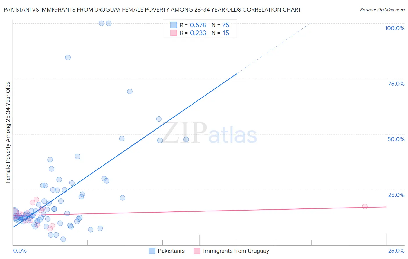 Pakistani vs Immigrants from Uruguay Female Poverty Among 25-34 Year Olds