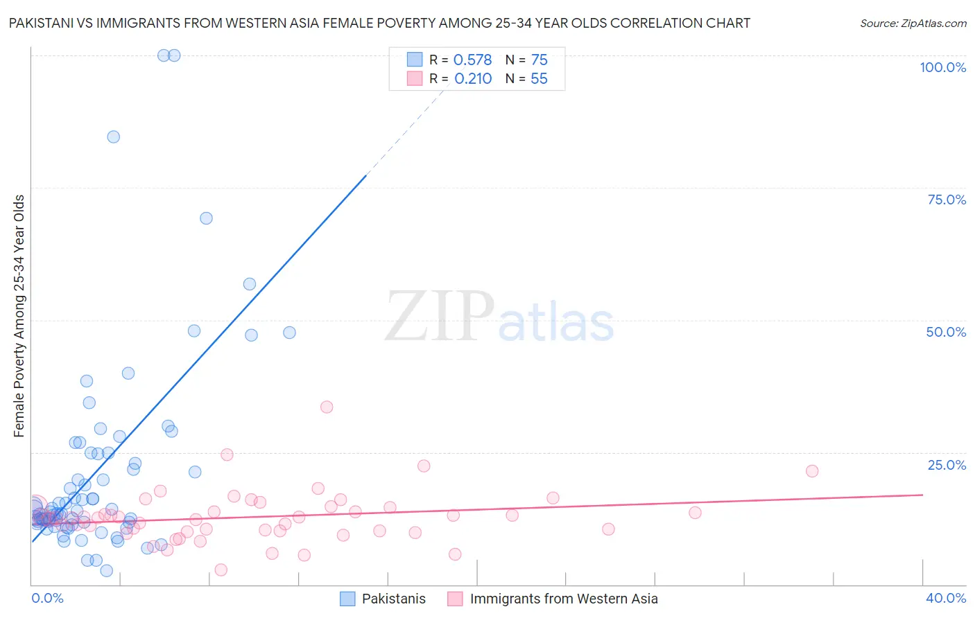 Pakistani vs Immigrants from Western Asia Female Poverty Among 25-34 Year Olds