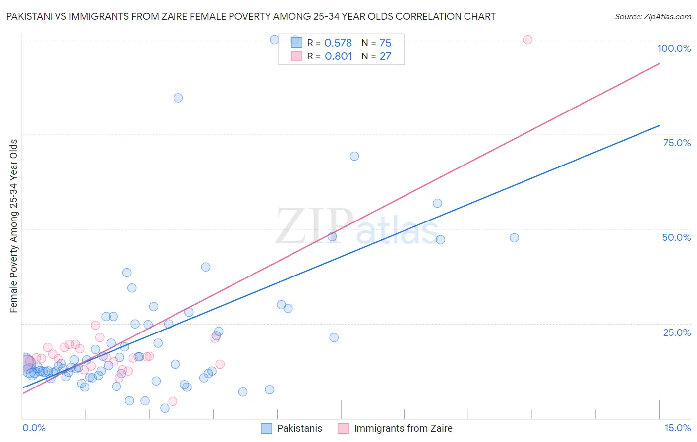 Pakistani vs Immigrants from Zaire Female Poverty Among 25-34 Year Olds