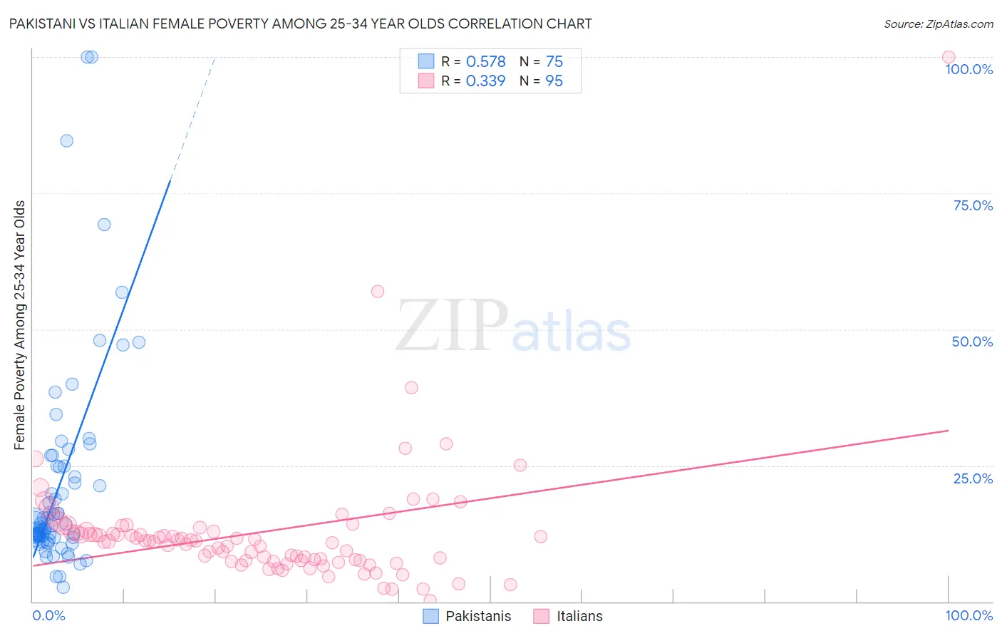 Pakistani vs Italian Female Poverty Among 25-34 Year Olds