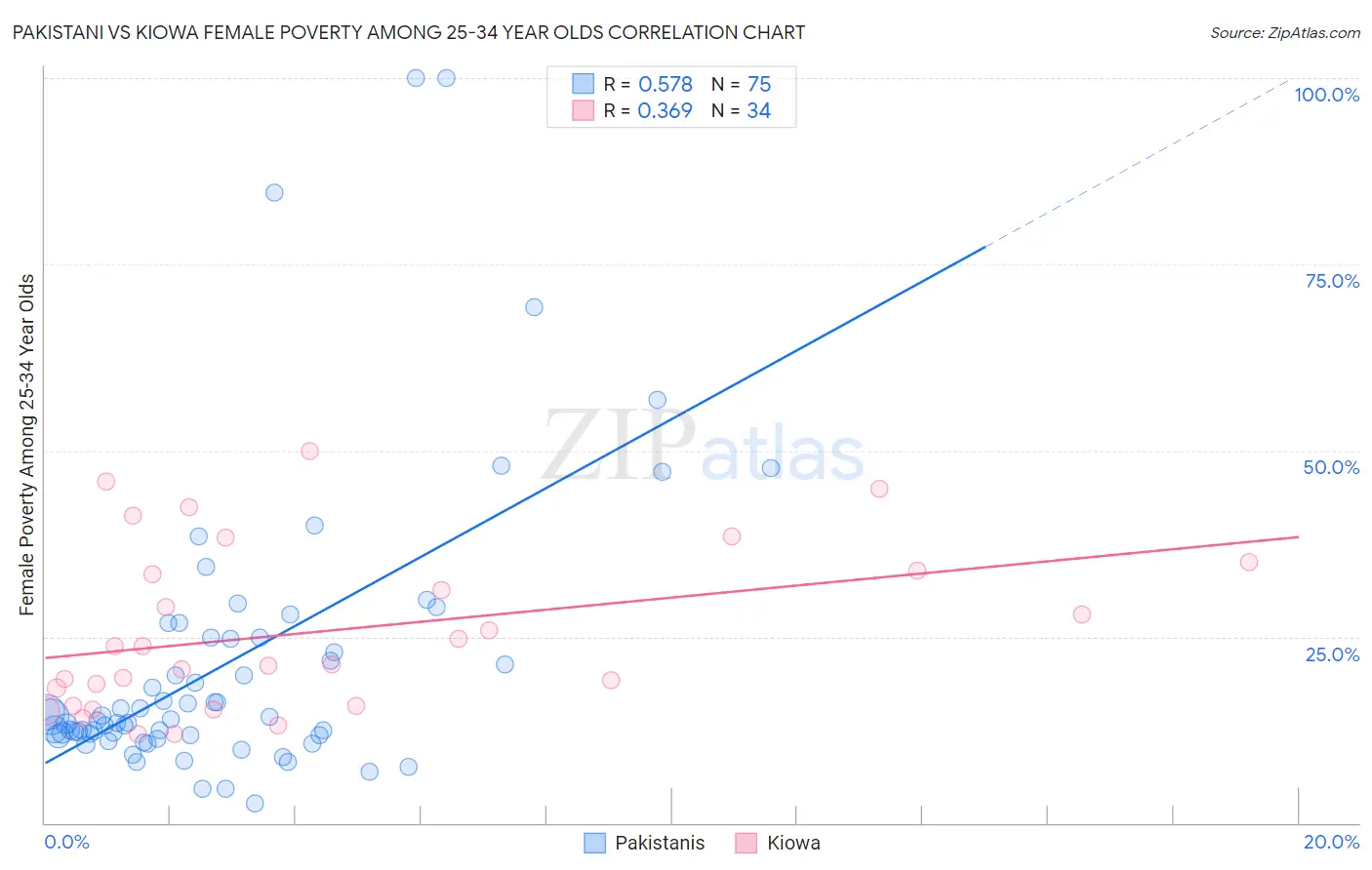 Pakistani vs Kiowa Female Poverty Among 25-34 Year Olds
