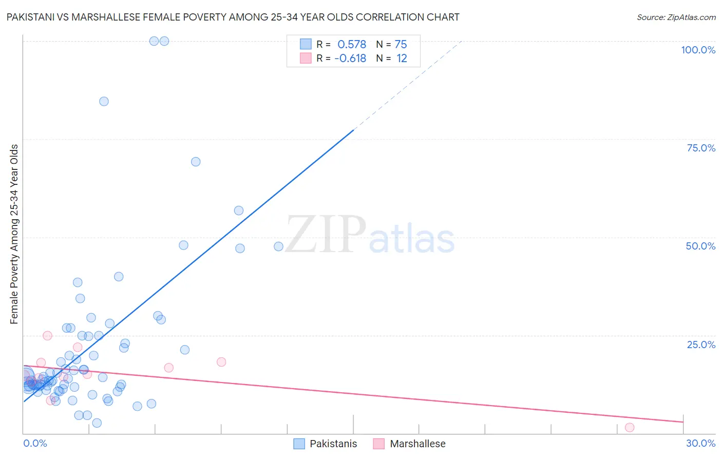 Pakistani vs Marshallese Female Poverty Among 25-34 Year Olds