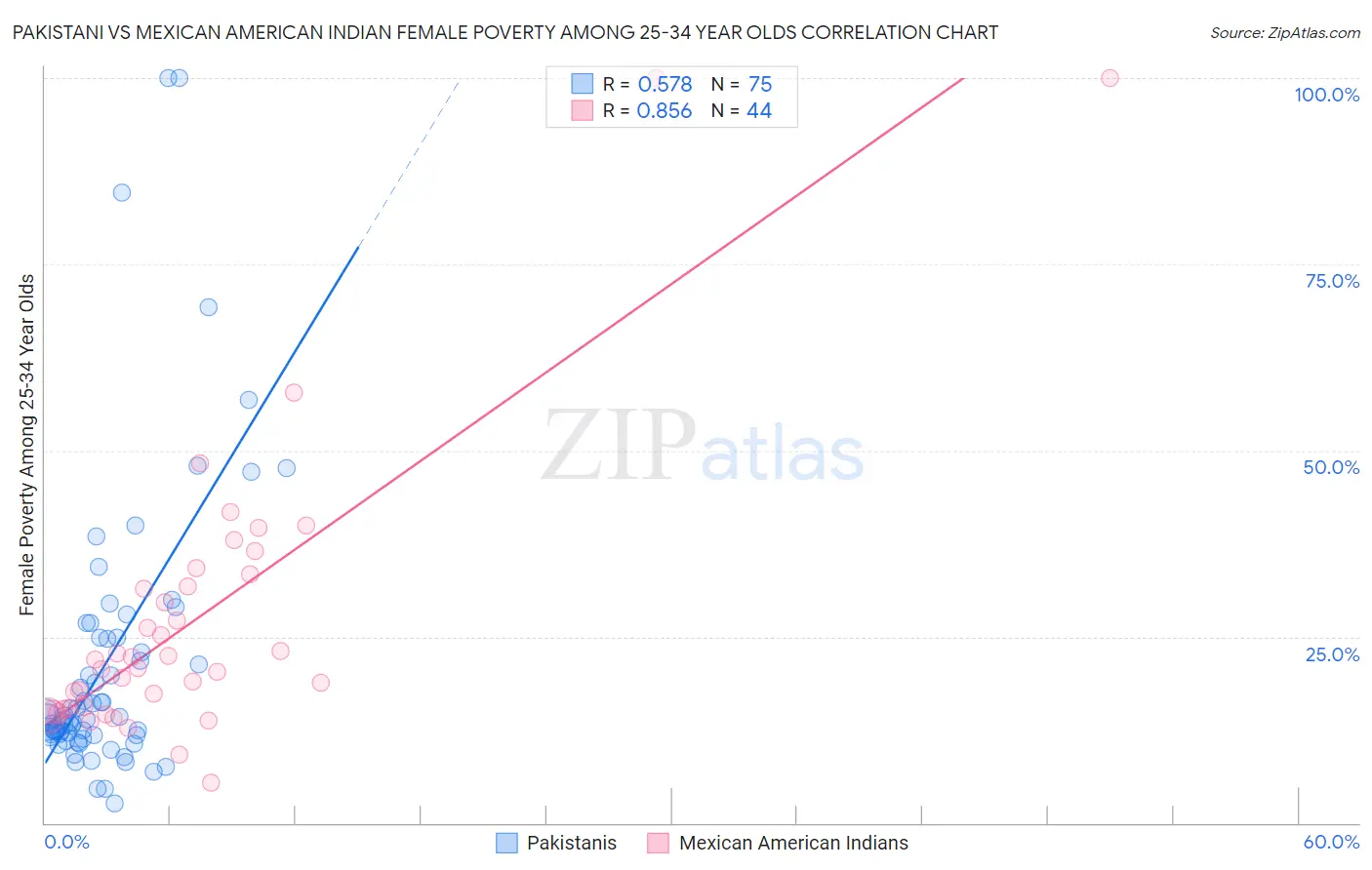 Pakistani vs Mexican American Indian Female Poverty Among 25-34 Year Olds