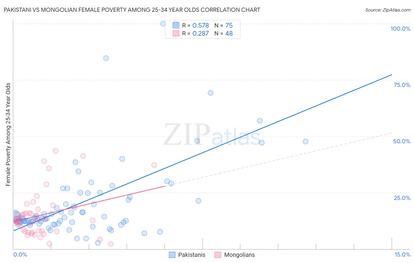 Pakistani vs Mongolian Female Poverty Among 25-34 Year Olds