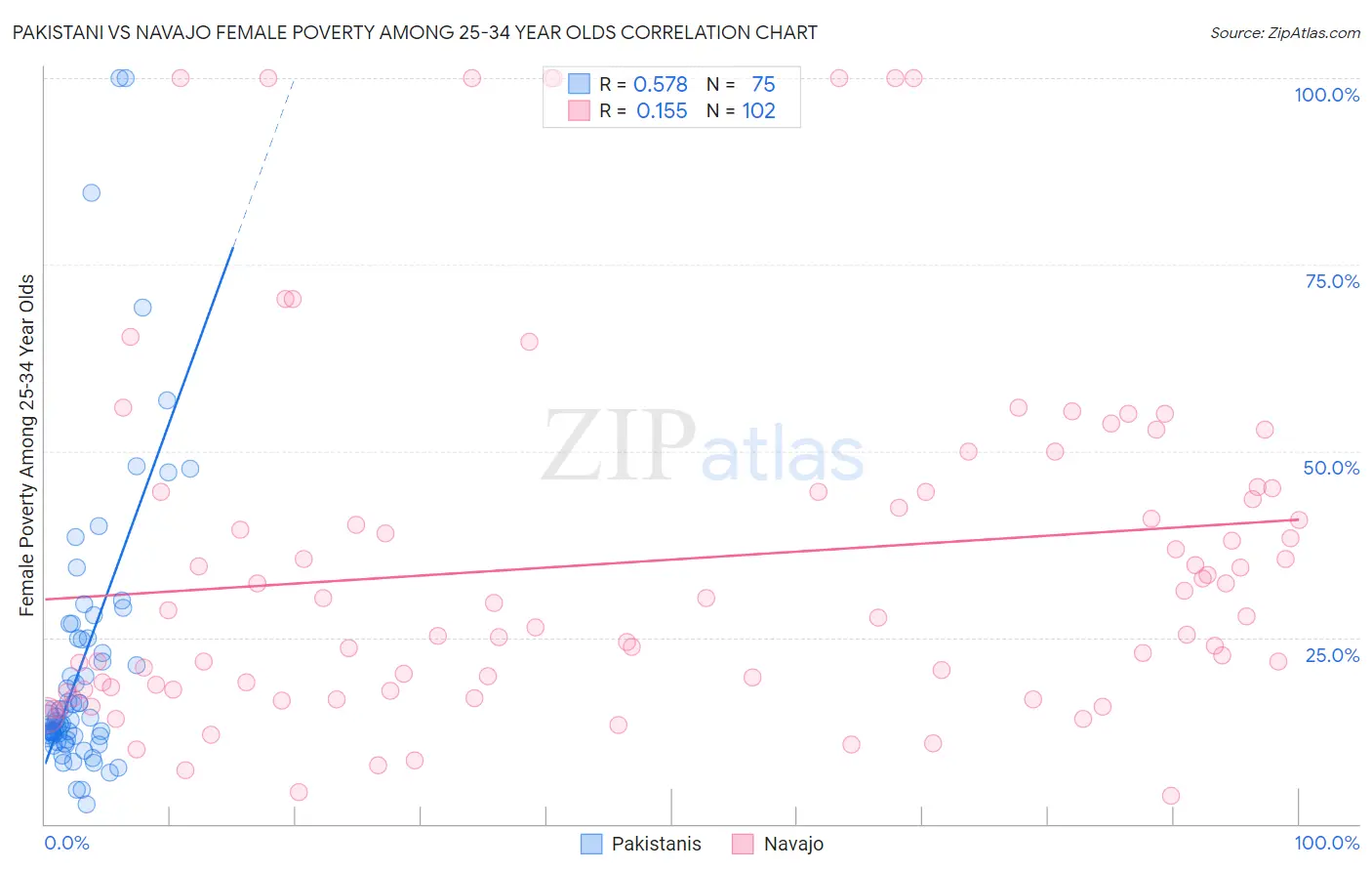 Pakistani vs Navajo Female Poverty Among 25-34 Year Olds