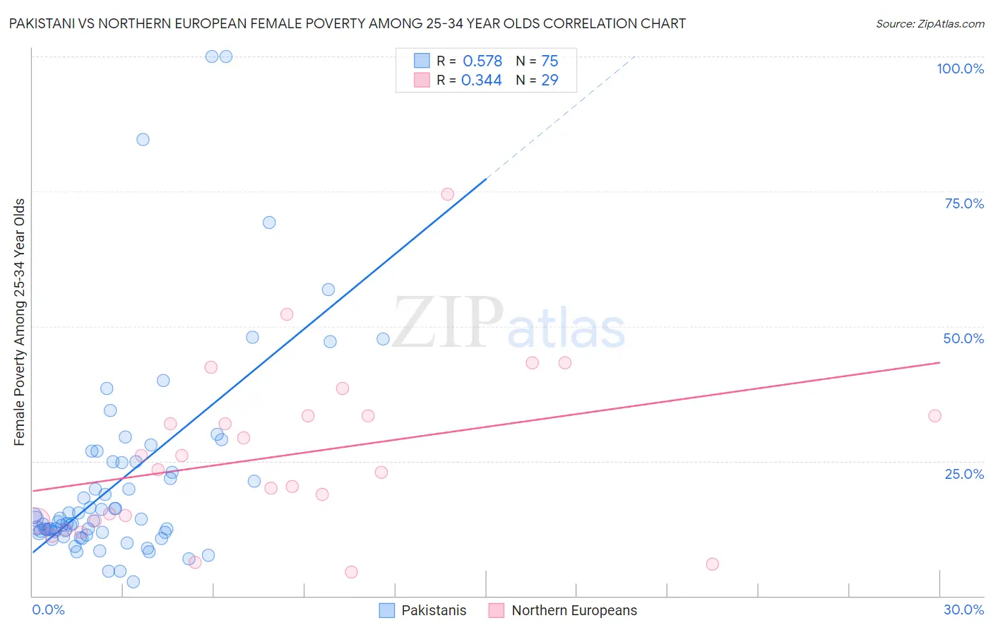 Pakistani vs Northern European Female Poverty Among 25-34 Year Olds