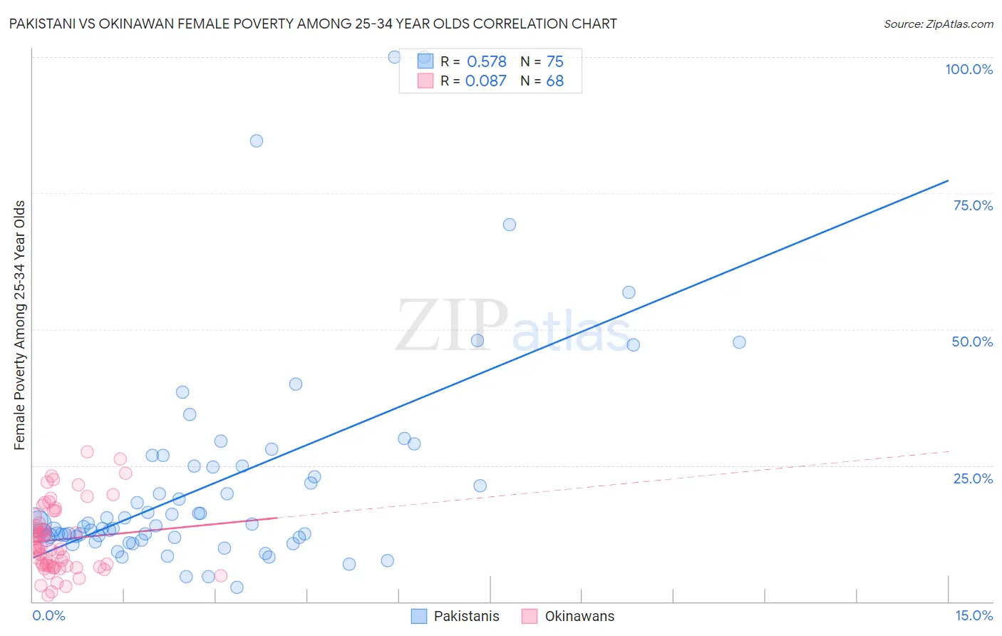 Pakistani vs Okinawan Female Poverty Among 25-34 Year Olds