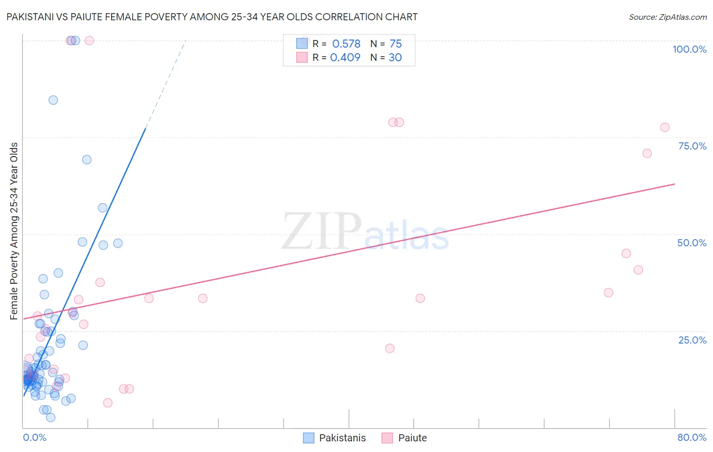Pakistani vs Paiute Female Poverty Among 25-34 Year Olds