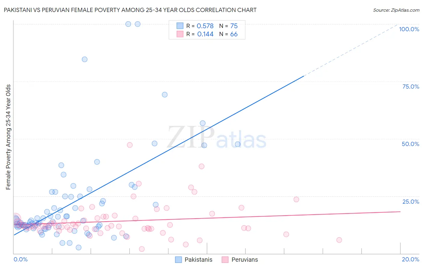 Pakistani vs Peruvian Female Poverty Among 25-34 Year Olds