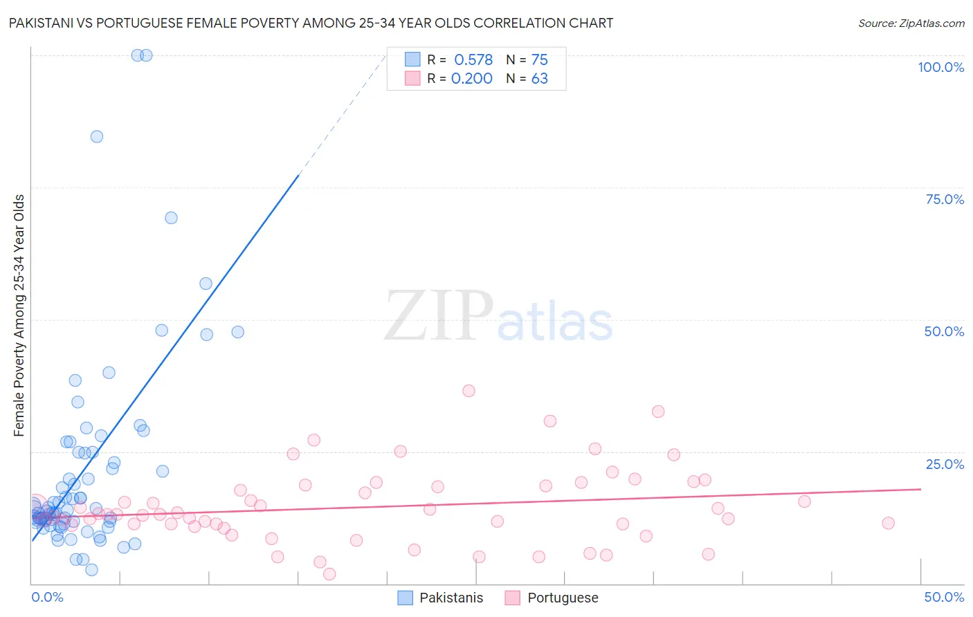 Pakistani vs Portuguese Female Poverty Among 25-34 Year Olds