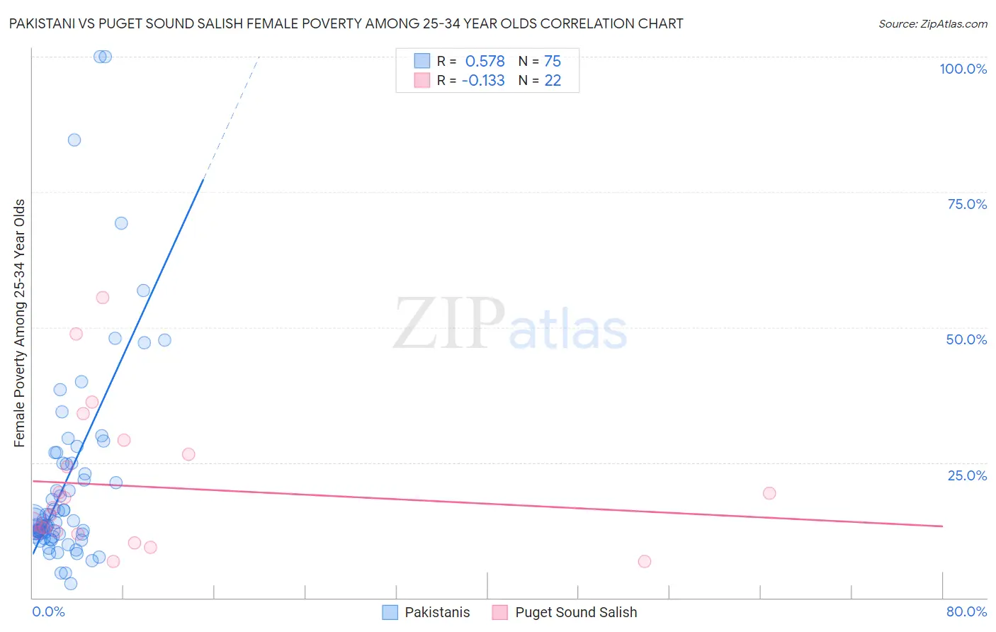 Pakistani vs Puget Sound Salish Female Poverty Among 25-34 Year Olds