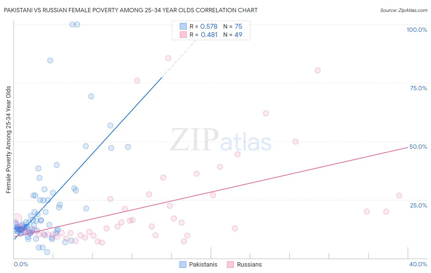 Pakistani vs Russian Female Poverty Among 25-34 Year Olds