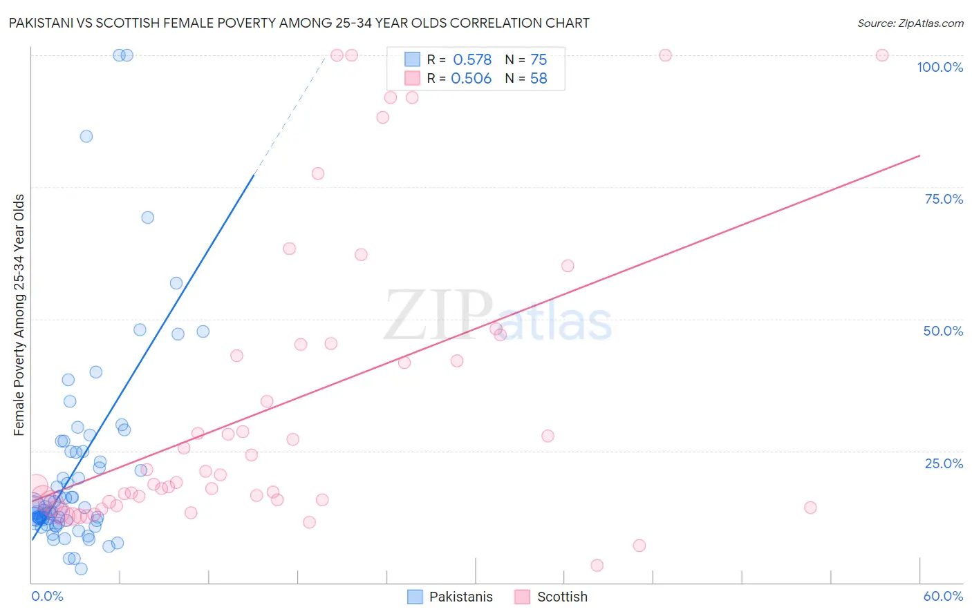 Pakistani vs Scottish Female Poverty Among 25-34 Year Olds