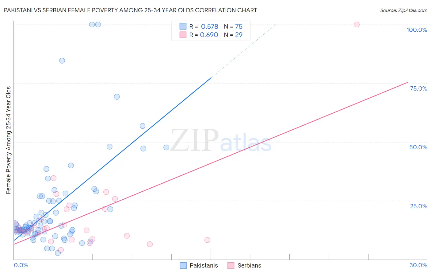Pakistani vs Serbian Female Poverty Among 25-34 Year Olds