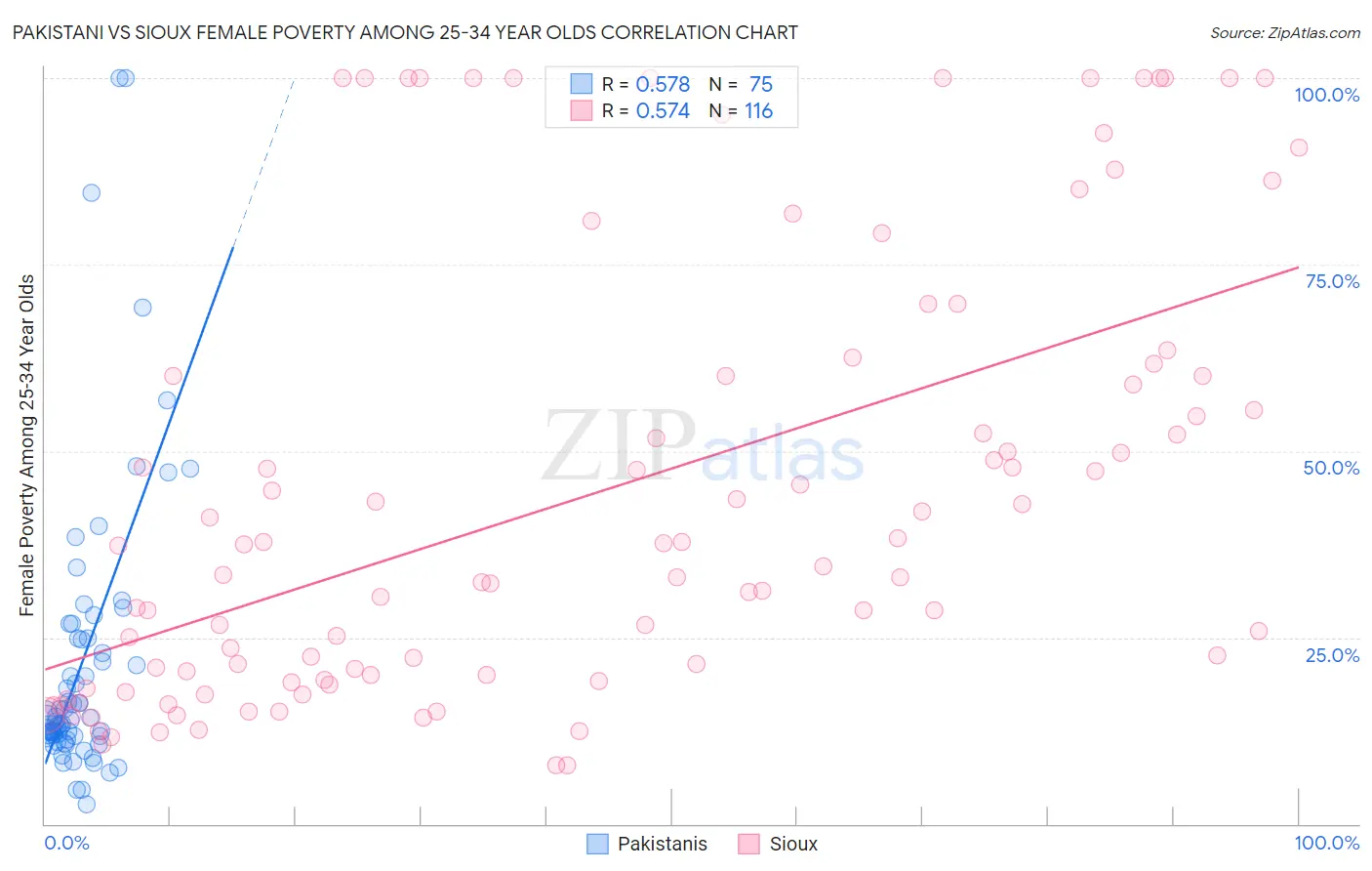 Pakistani vs Sioux Female Poverty Among 25-34 Year Olds