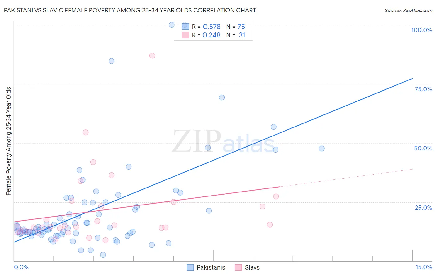 Pakistani vs Slavic Female Poverty Among 25-34 Year Olds