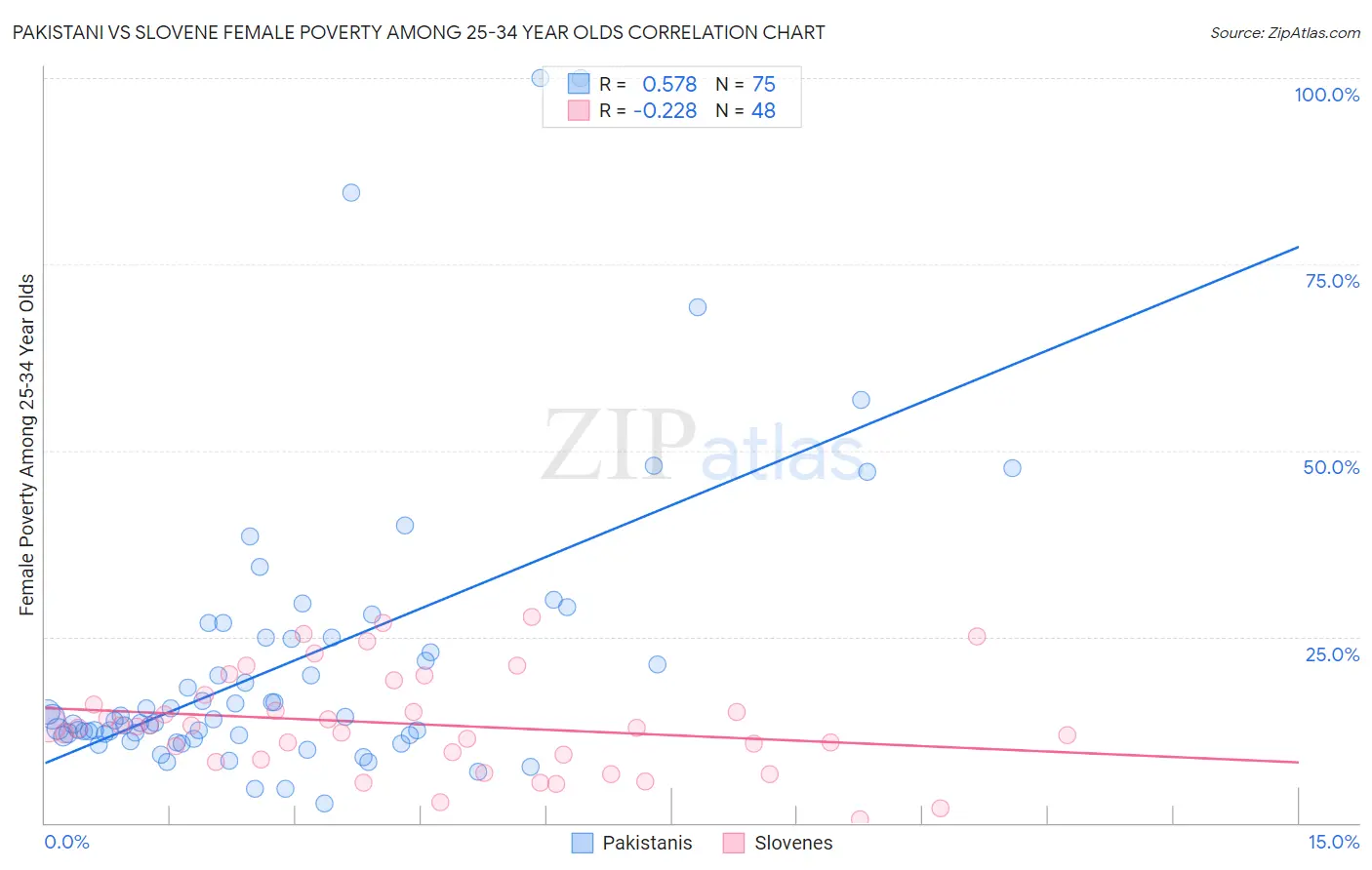 Pakistani vs Slovene Female Poverty Among 25-34 Year Olds