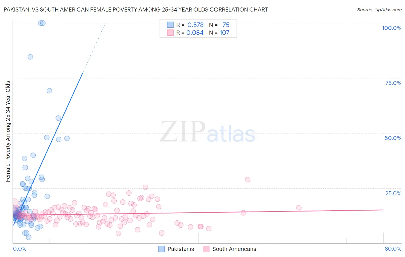 Pakistani vs South American Female Poverty Among 25-34 Year Olds