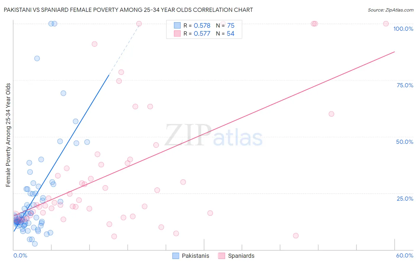 Pakistani vs Spaniard Female Poverty Among 25-34 Year Olds