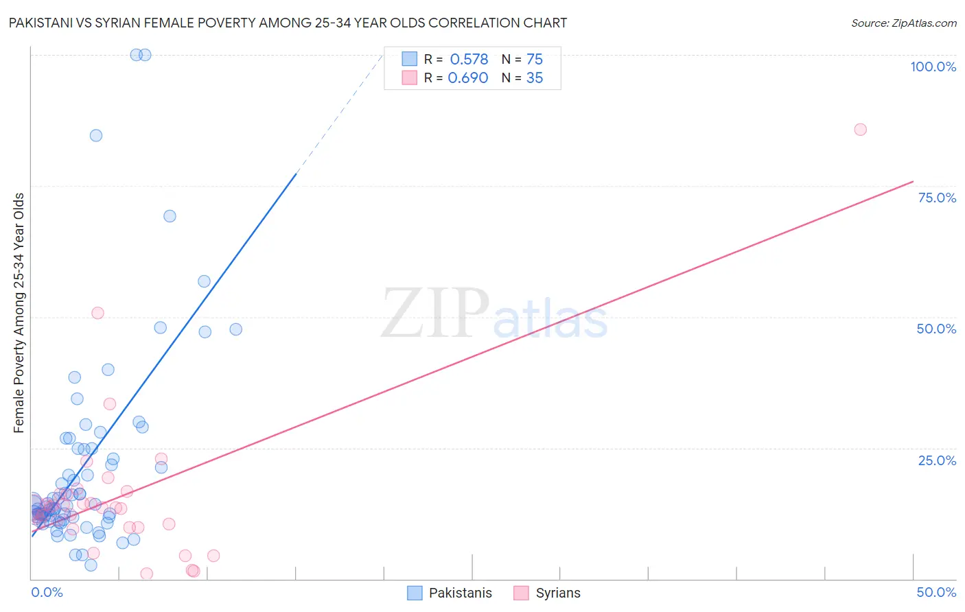 Pakistani vs Syrian Female Poverty Among 25-34 Year Olds