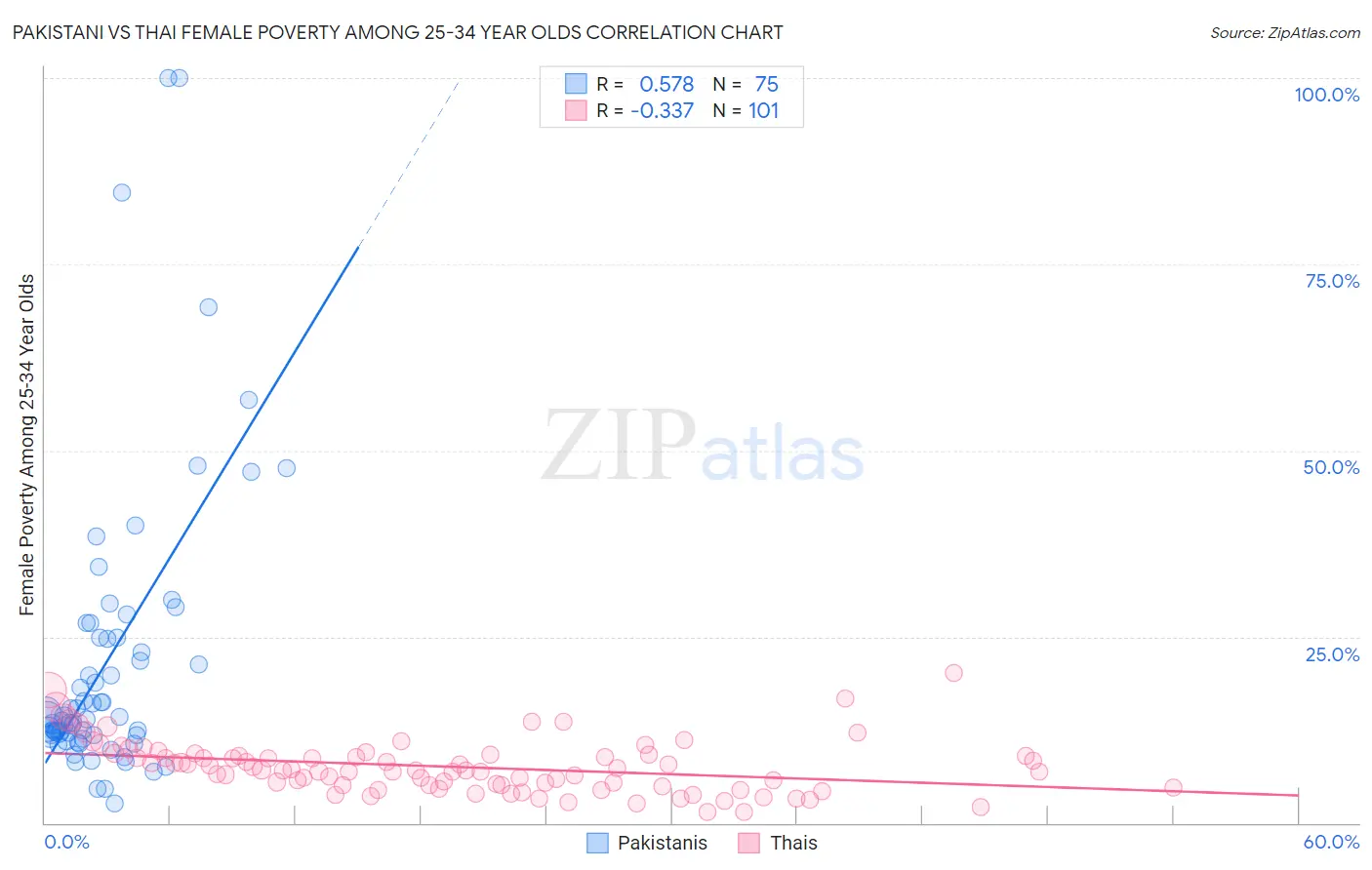 Pakistani vs Thai Female Poverty Among 25-34 Year Olds