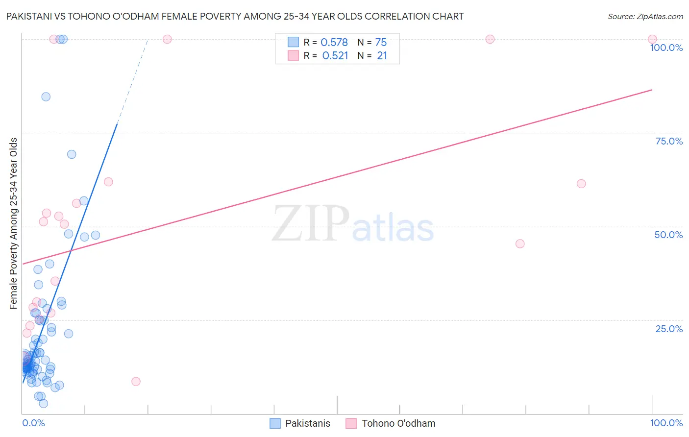 Pakistani vs Tohono O'odham Female Poverty Among 25-34 Year Olds