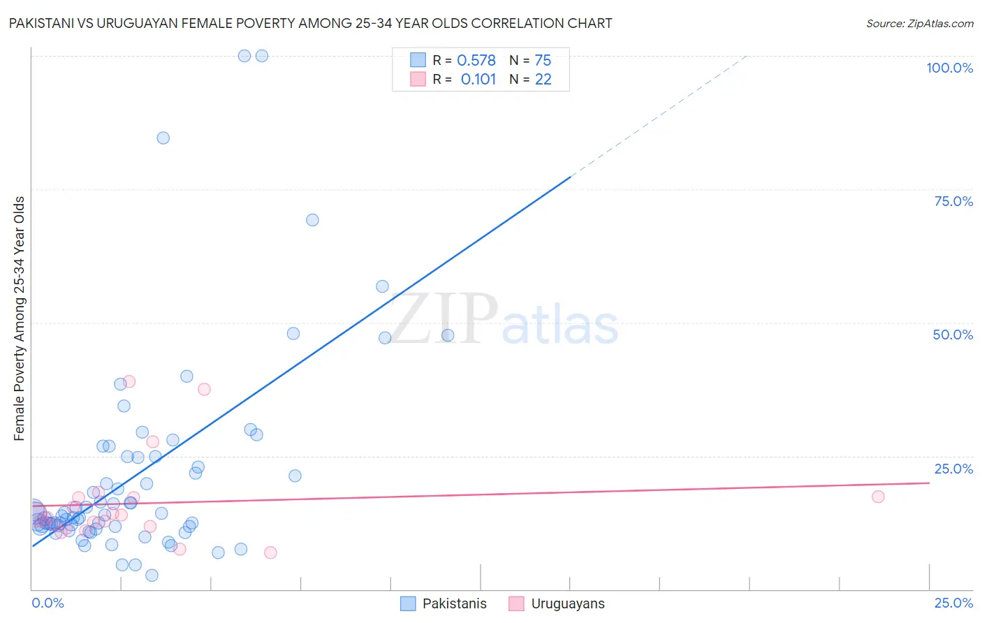 Pakistani vs Uruguayan Female Poverty Among 25-34 Year Olds