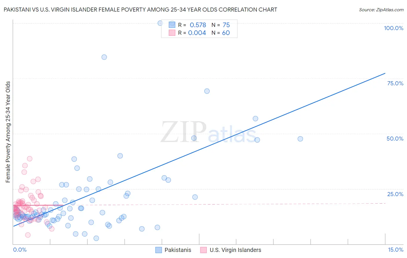 Pakistani vs U.S. Virgin Islander Female Poverty Among 25-34 Year Olds