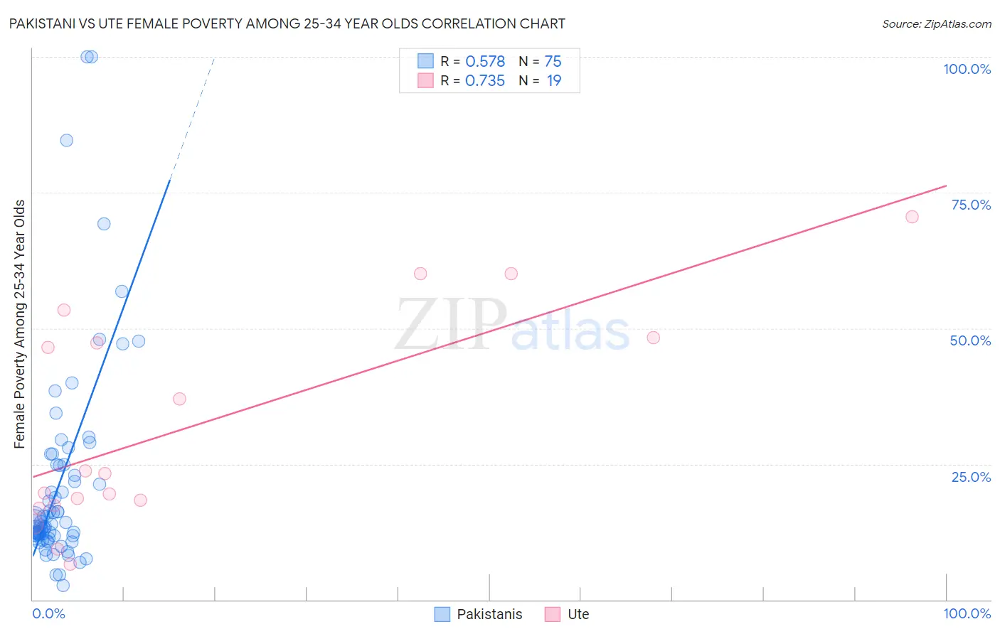 Pakistani vs Ute Female Poverty Among 25-34 Year Olds