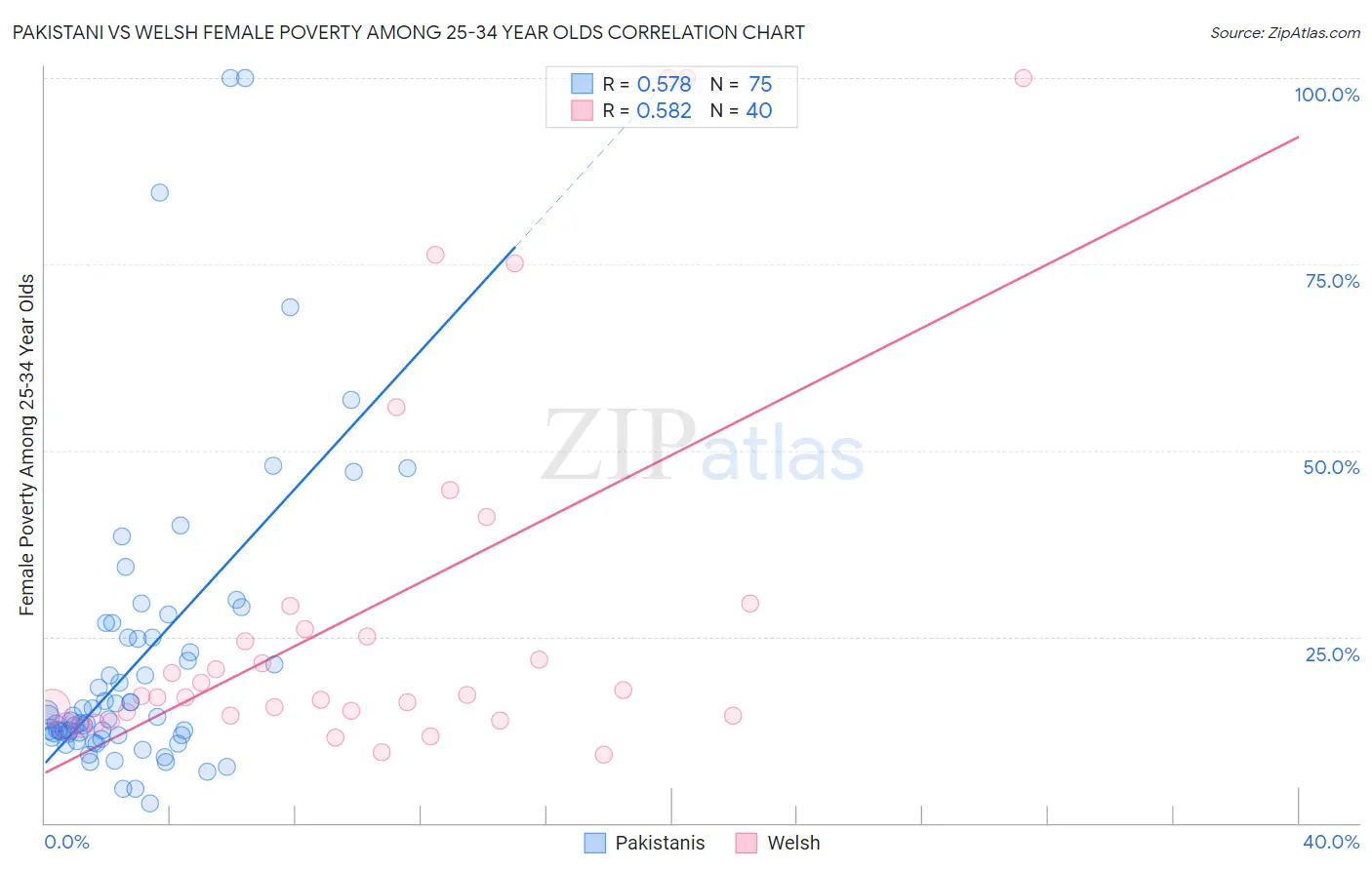 Pakistani vs Welsh Female Poverty Among 25-34 Year Olds