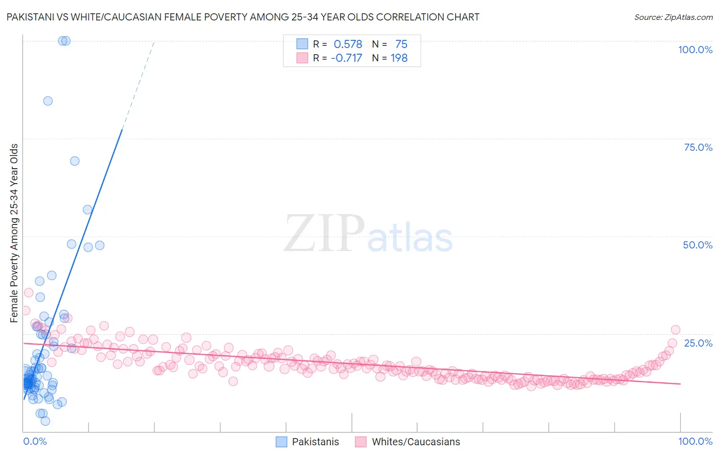 Pakistani vs White/Caucasian Female Poverty Among 25-34 Year Olds