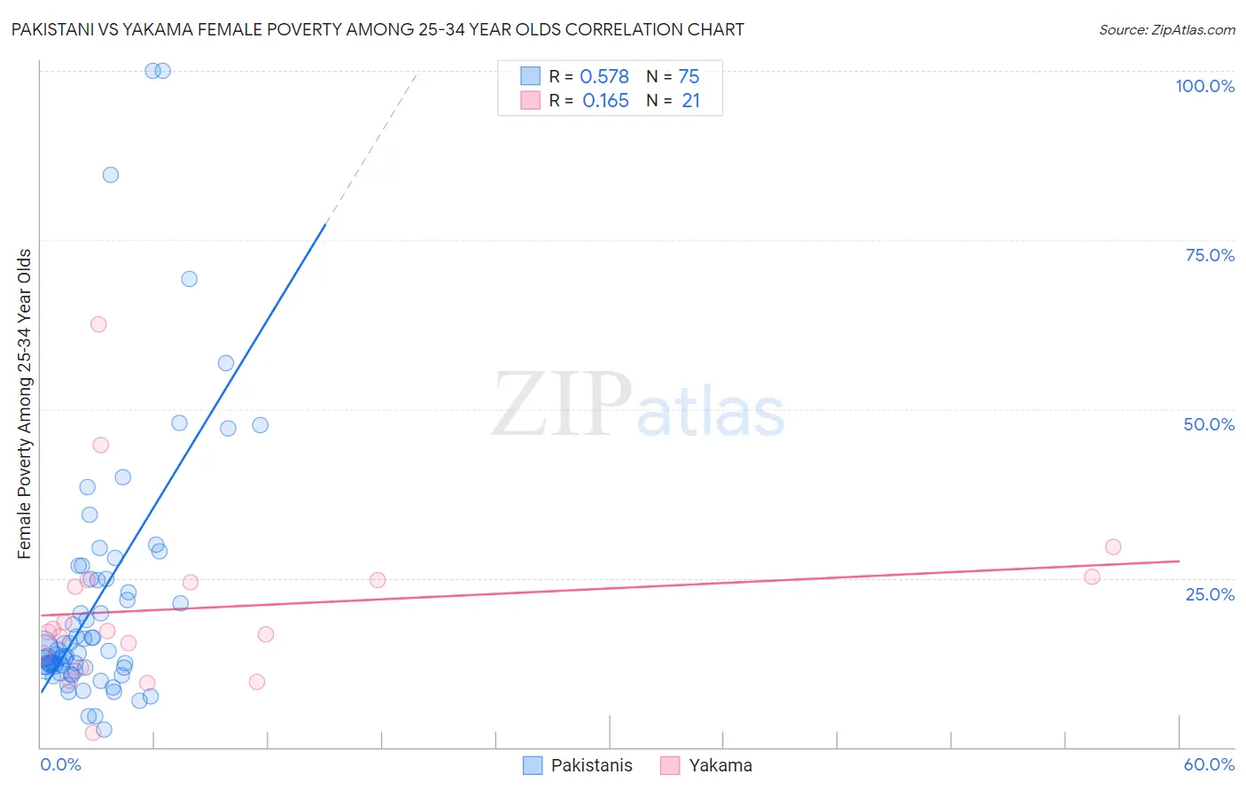 Pakistani vs Yakama Female Poverty Among 25-34 Year Olds