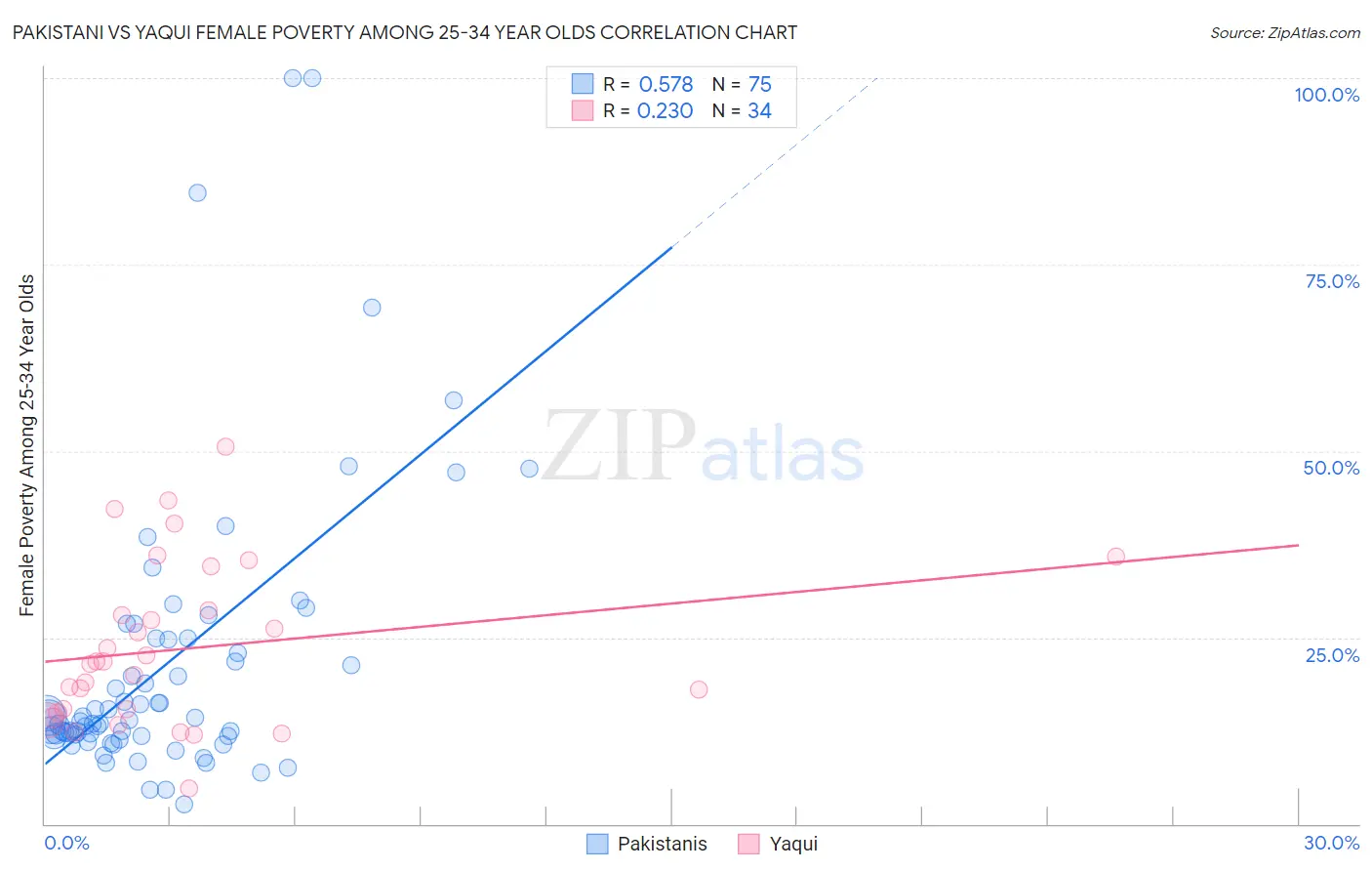 Pakistani vs Yaqui Female Poverty Among 25-34 Year Olds