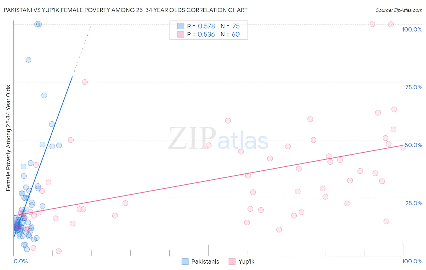 Pakistani vs Yup'ik Female Poverty Among 25-34 Year Olds
