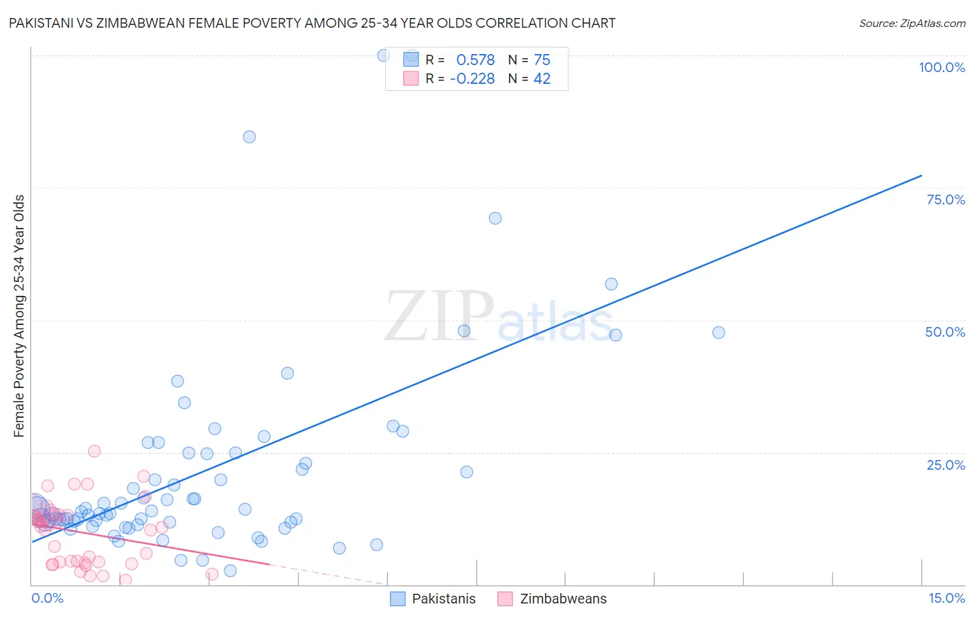 Pakistani vs Zimbabwean Female Poverty Among 25-34 Year Olds
