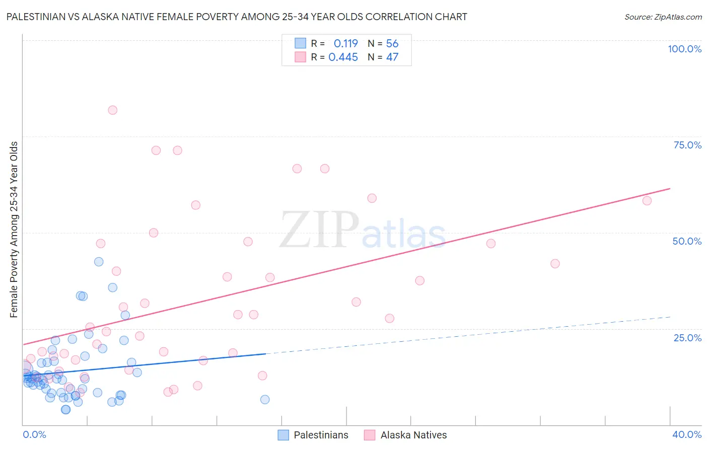 Palestinian vs Alaska Native Female Poverty Among 25-34 Year Olds