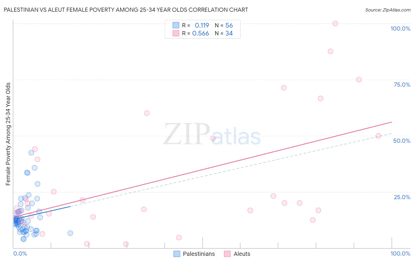 Palestinian vs Aleut Female Poverty Among 25-34 Year Olds