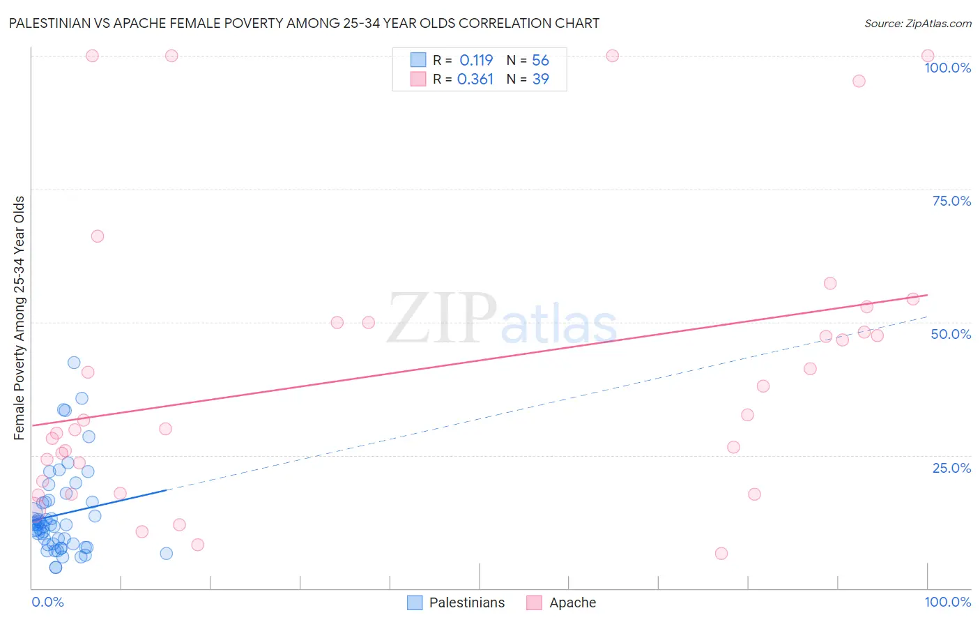Palestinian vs Apache Female Poverty Among 25-34 Year Olds