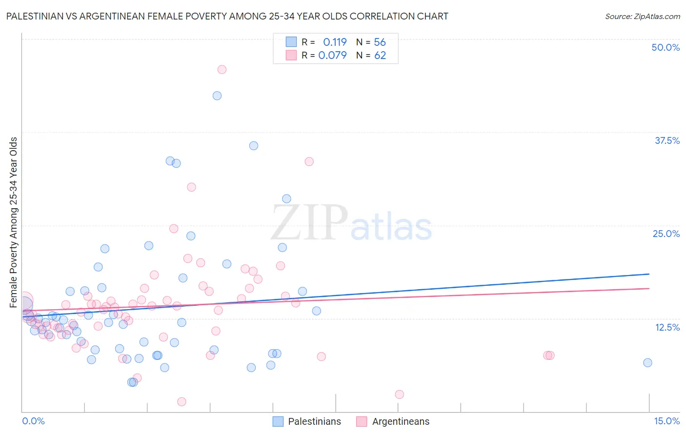 Palestinian vs Argentinean Female Poverty Among 25-34 Year Olds
