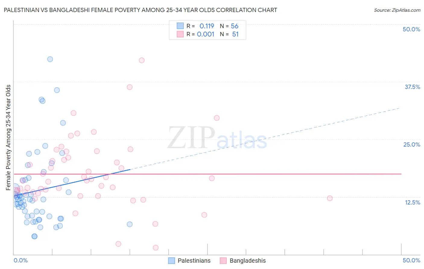 Palestinian vs Bangladeshi Female Poverty Among 25-34 Year Olds
