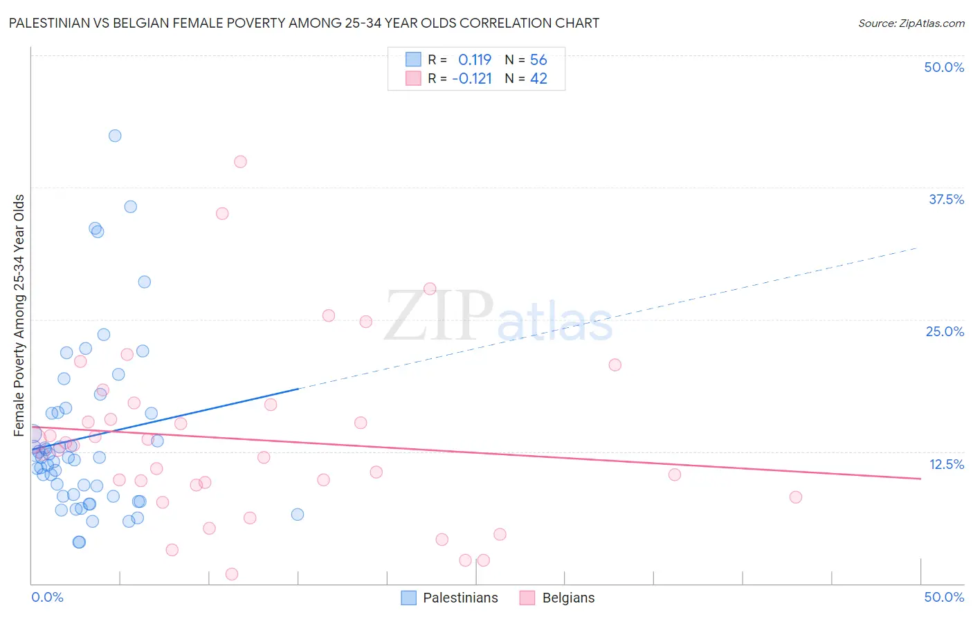 Palestinian vs Belgian Female Poverty Among 25-34 Year Olds