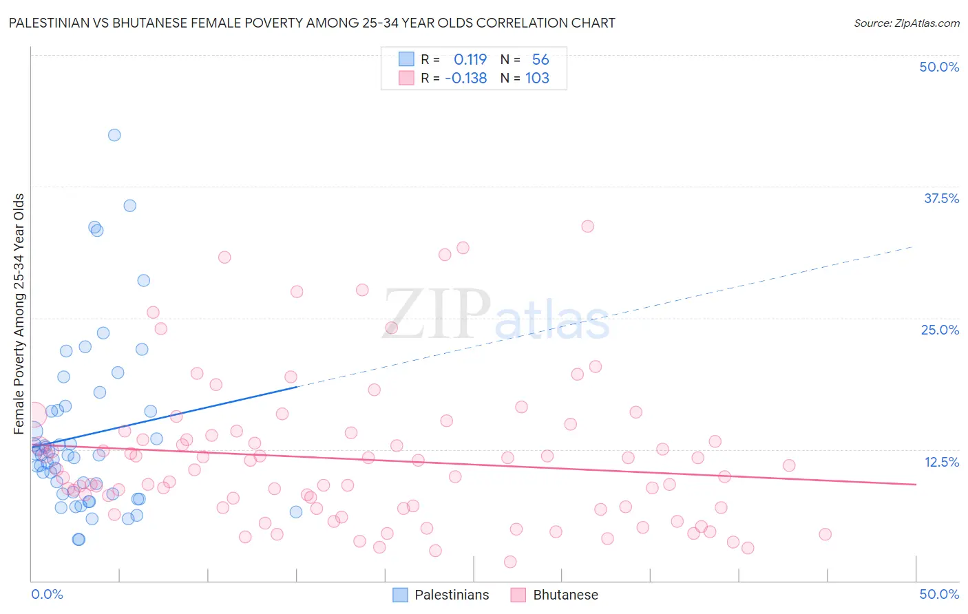 Palestinian vs Bhutanese Female Poverty Among 25-34 Year Olds