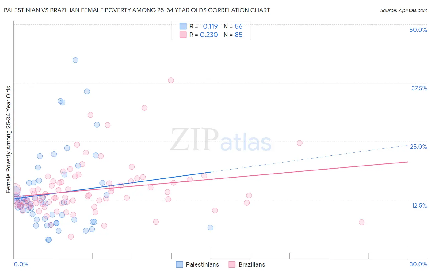 Palestinian vs Brazilian Female Poverty Among 25-34 Year Olds